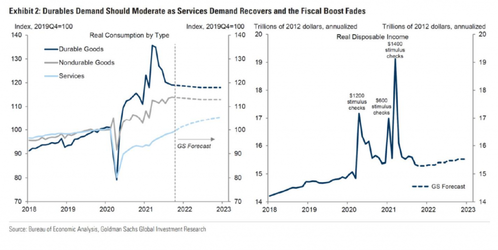 Exhibit 2: Durables Demand should moderate as services demand recovers and the fiscal boost fades.