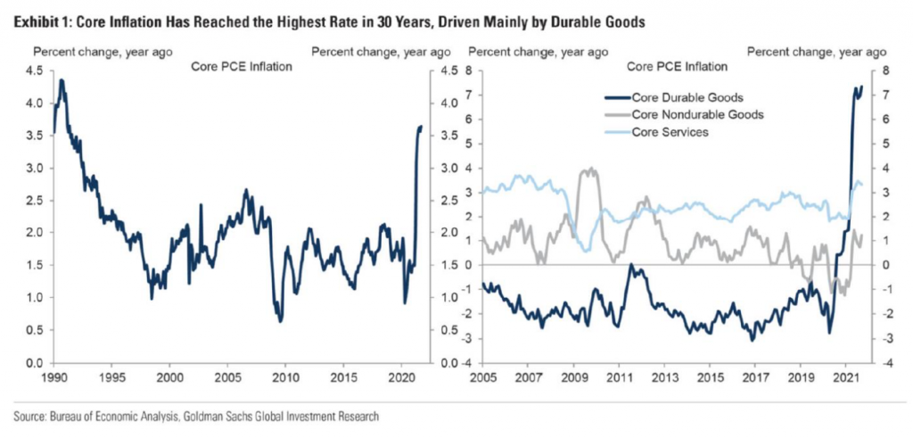 Core inflation has reached the highest rate in 30 years, driven mainly by durable goods.