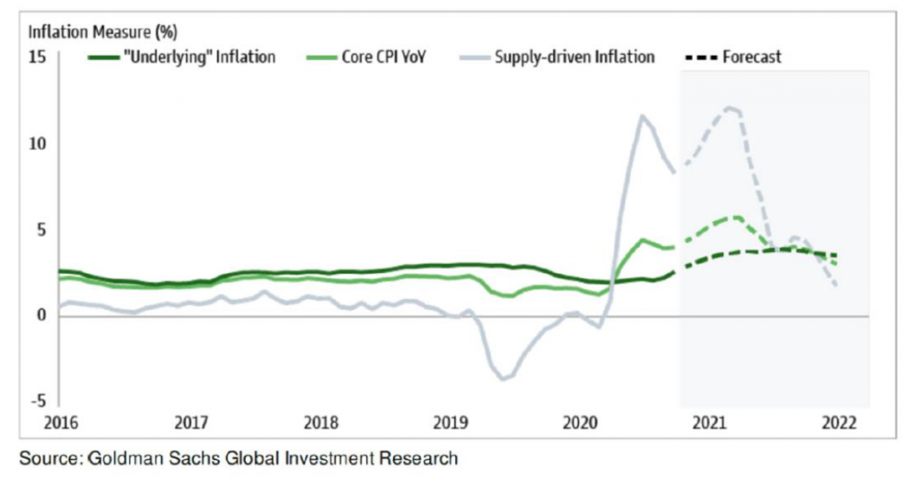 Inflation Measure Chart (%)