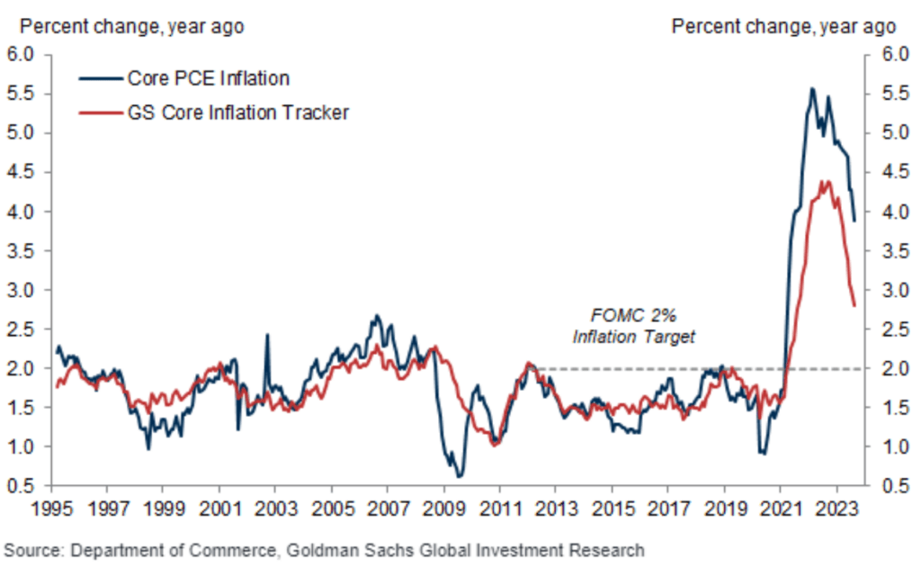  chart reporting core inflation over time, both from the Department of Congress and estimates from Goldman Sachs (GS).