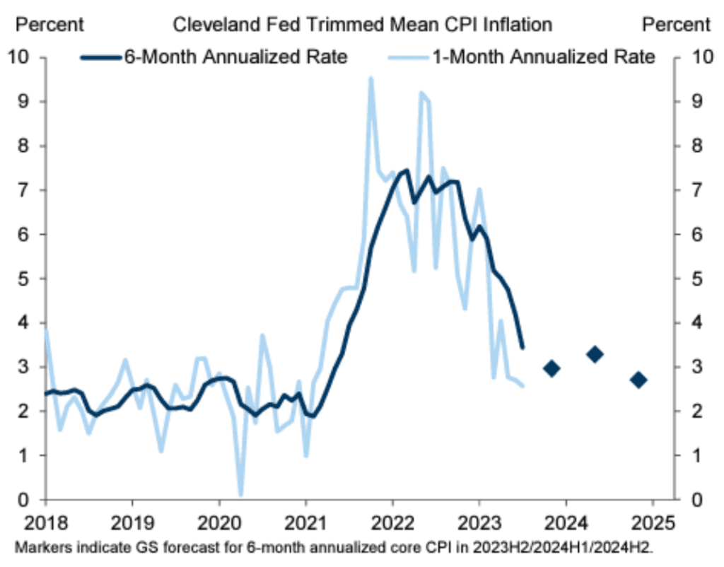 chart reporting the Cleveland Federal Reserve’s perspective with the addition of GS forecasts.