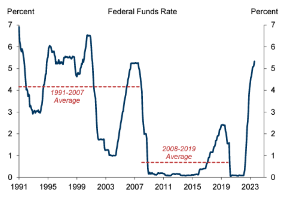Chart showing Fed Funds rate 1991 - 2023