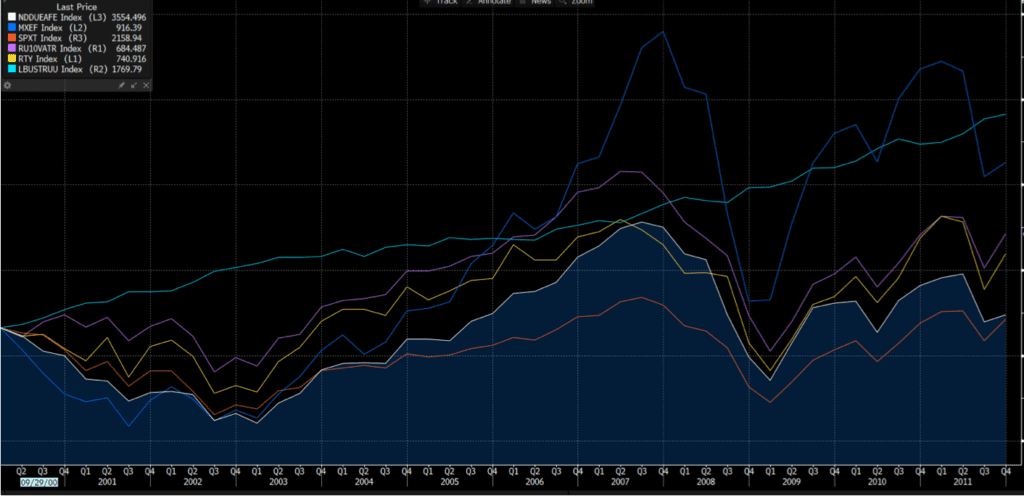 chart plotting the returns 2000 - 2011 of the SP500 (orange line), International Stocks (white line), US Bonds (teal line), Large Value Stocks (purple line), Emerging Market Stocks (blue line), and Small US Stocks (yellow line)
