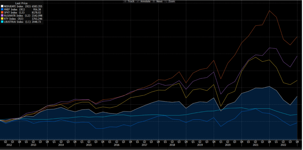 chart plotting the returns 2012-2022 of the SP500 (orange line), International Stocks (white line), US Bonds (teal line), Large Value Stocks (purple line), Emerging Market Stocks (blue line), and Small US Stocks (yellow line)