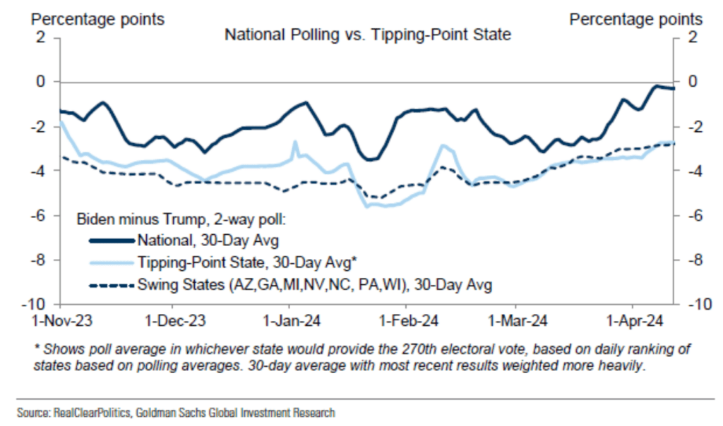 National Polling vs. Tipping Point State Graph