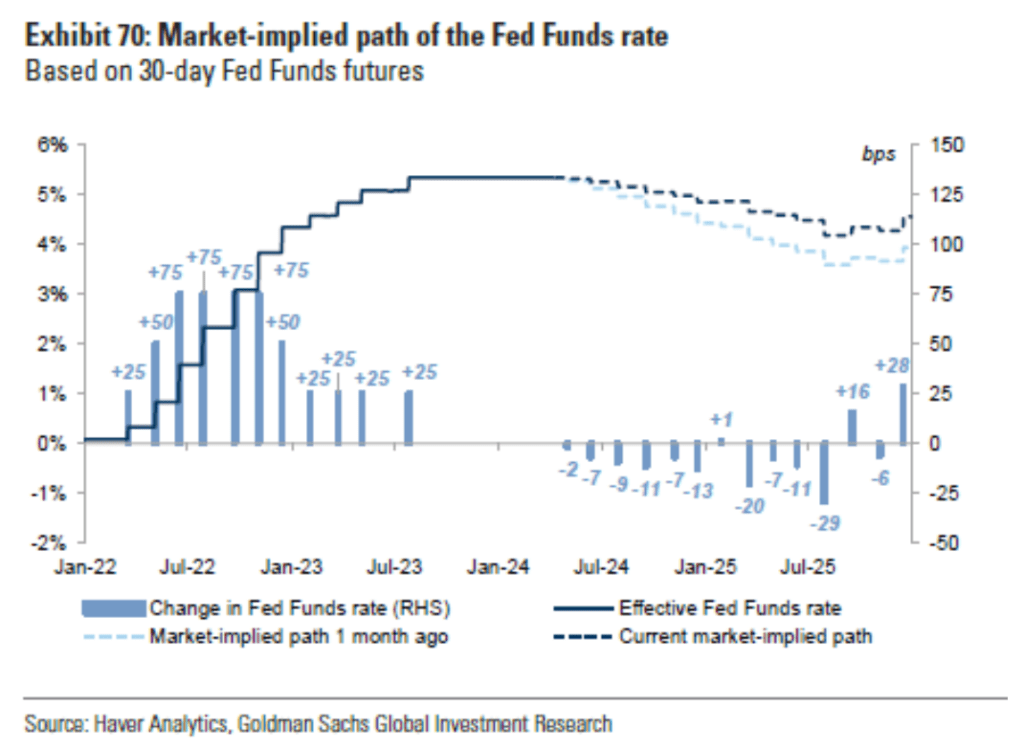 Market-implied path of the Fed Funds Rate