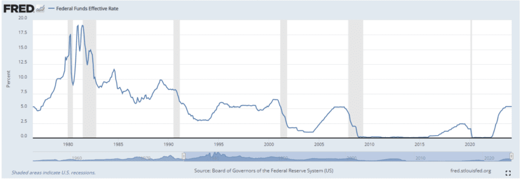 Federal Reserve interest rates